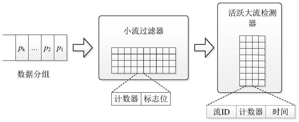 Accurate active large flow detection architecture and method based on small flow filtering