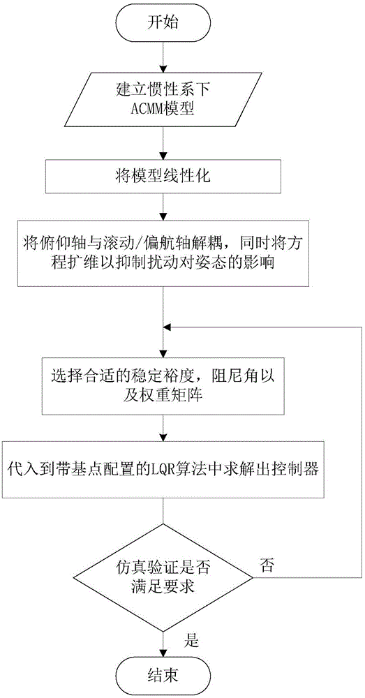 Inertial system spacecraft attitude control/angular momentum management method