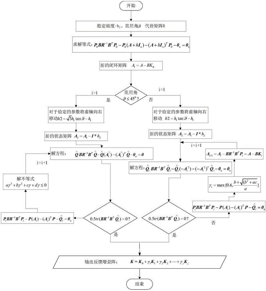 Inertial system spacecraft attitude control/angular momentum management method