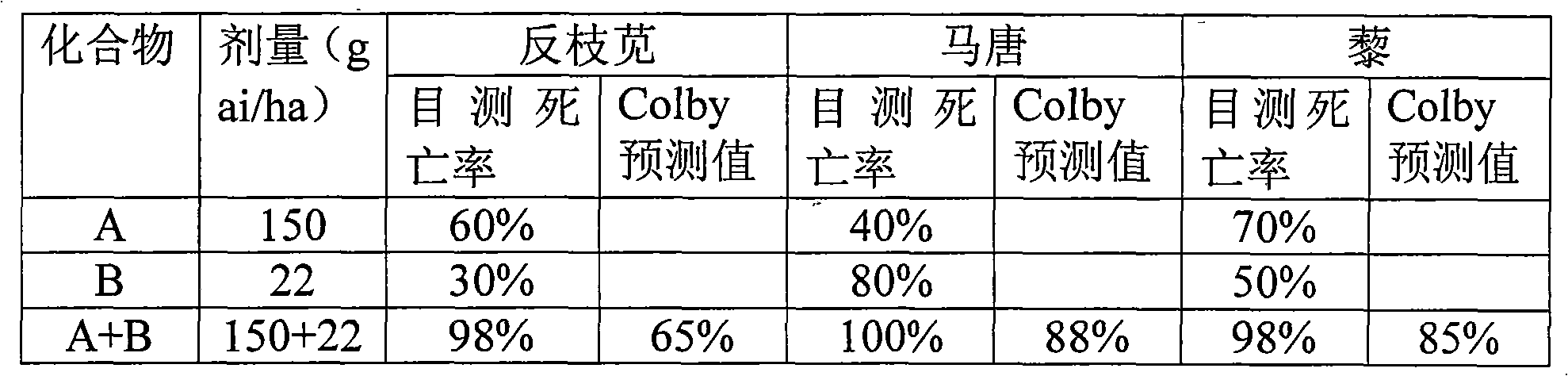 Composition containing mesotrione and application thereof