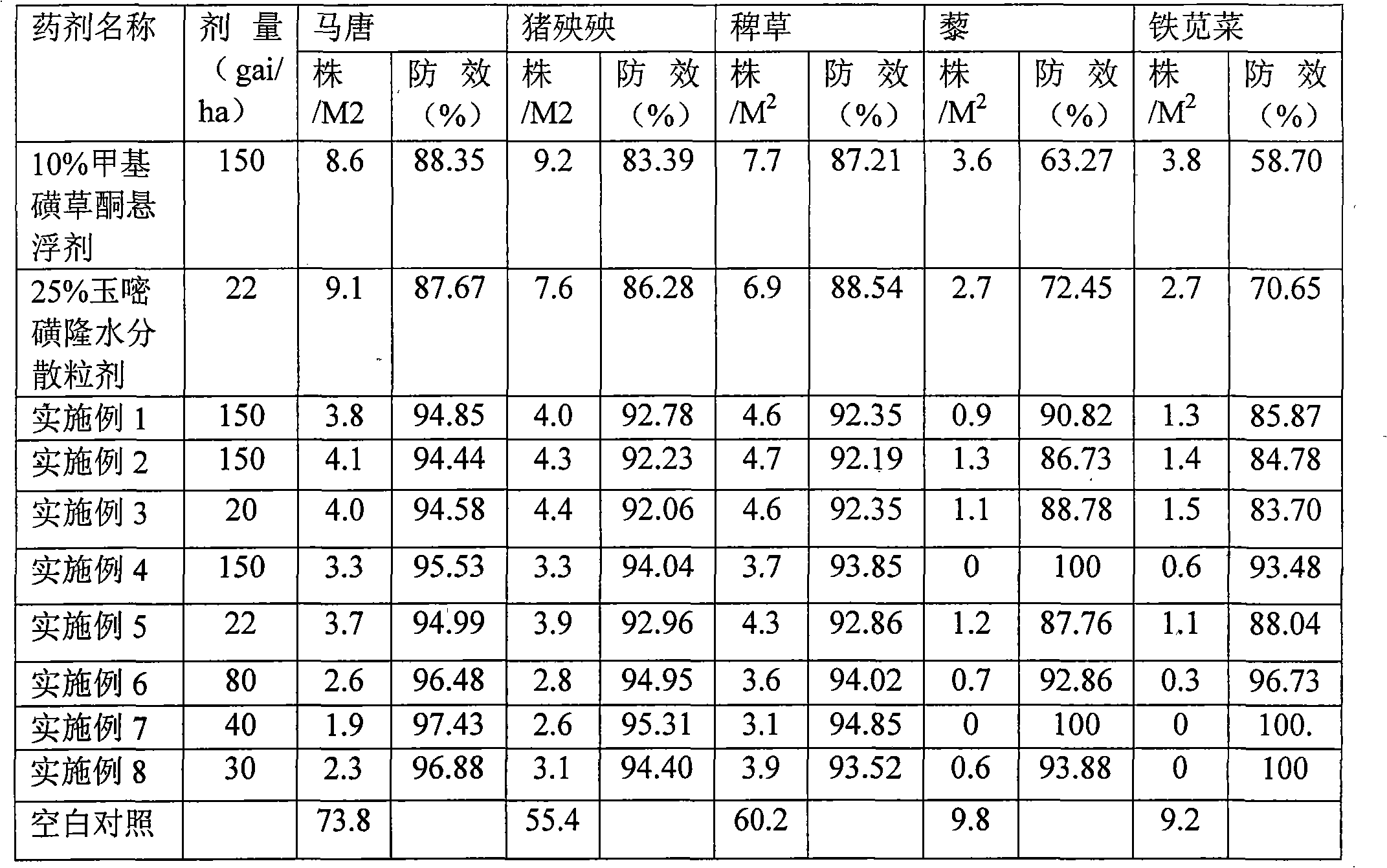 Composition containing mesotrione and application thereof