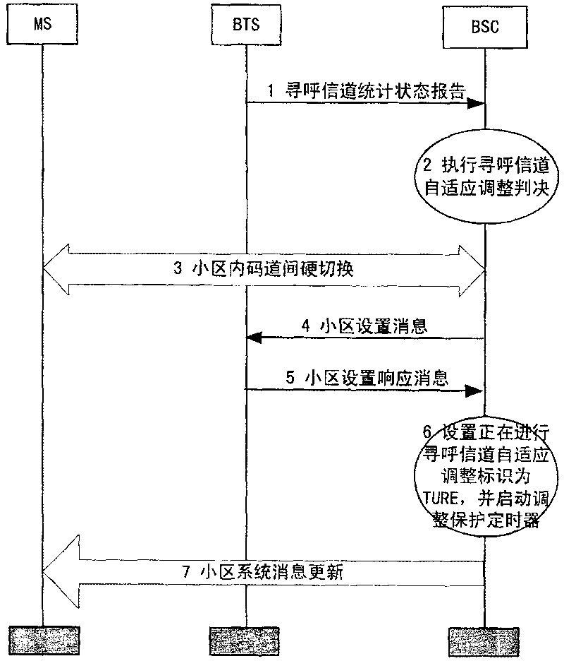 Radio open paging channel self adaption regulating method in CDMA system