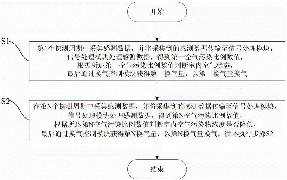 Method for monitoring indoor air pollution and controlling air exchange