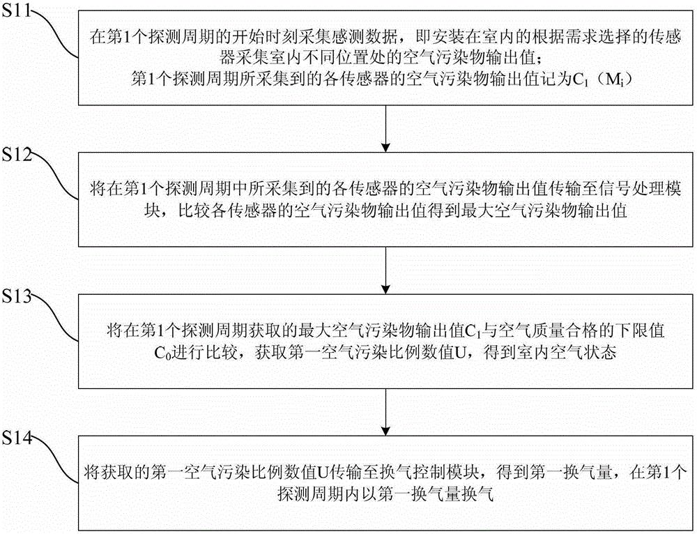 Method for monitoring indoor air pollution and controlling air exchange