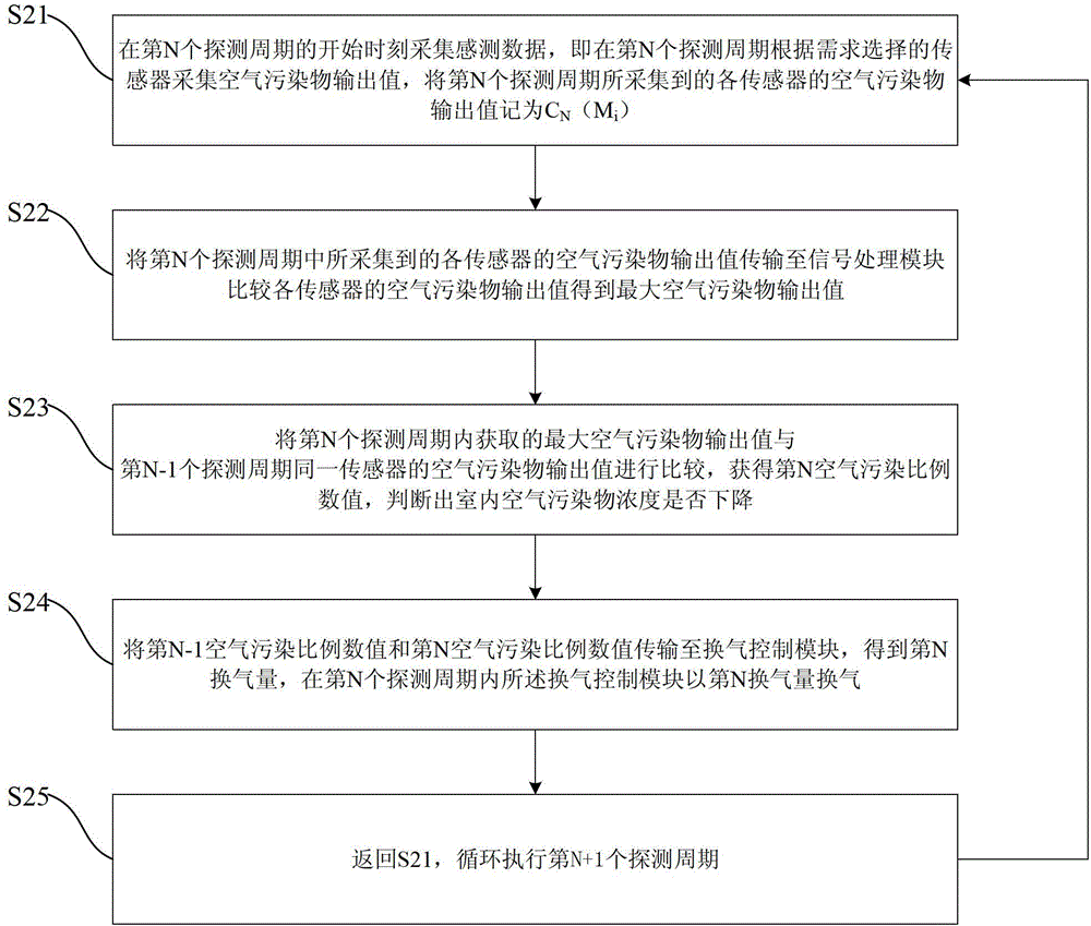 Method for monitoring indoor air pollution and controlling air exchange