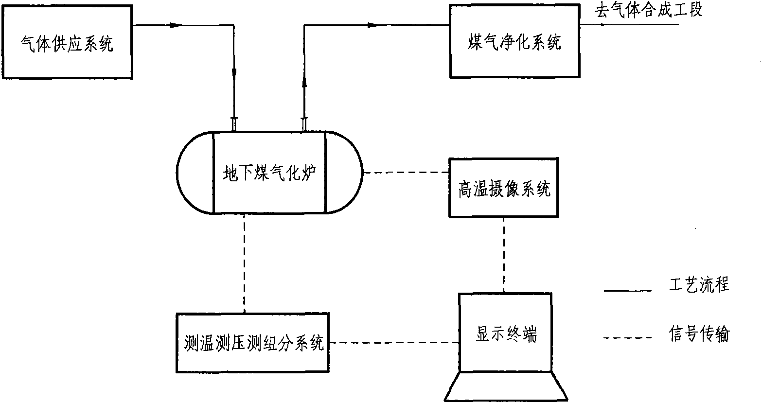 Gasification furnace for the gasification pilot plant test of underground coal and process thereof