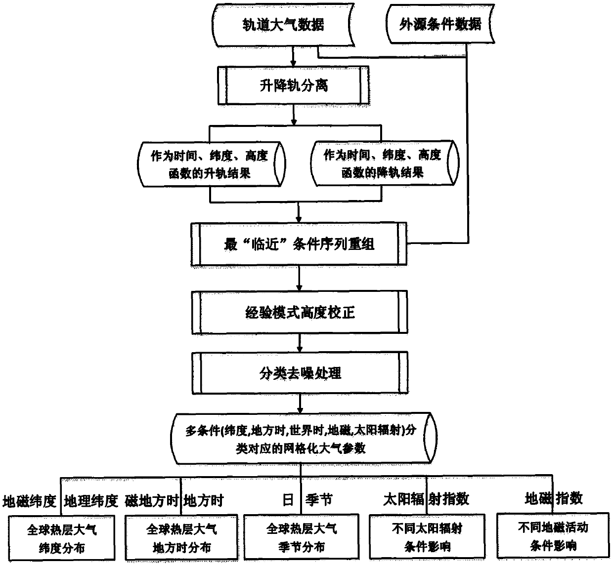 Low-orbit detection hot layer atmosphere multi-factor separation and feature extraction method