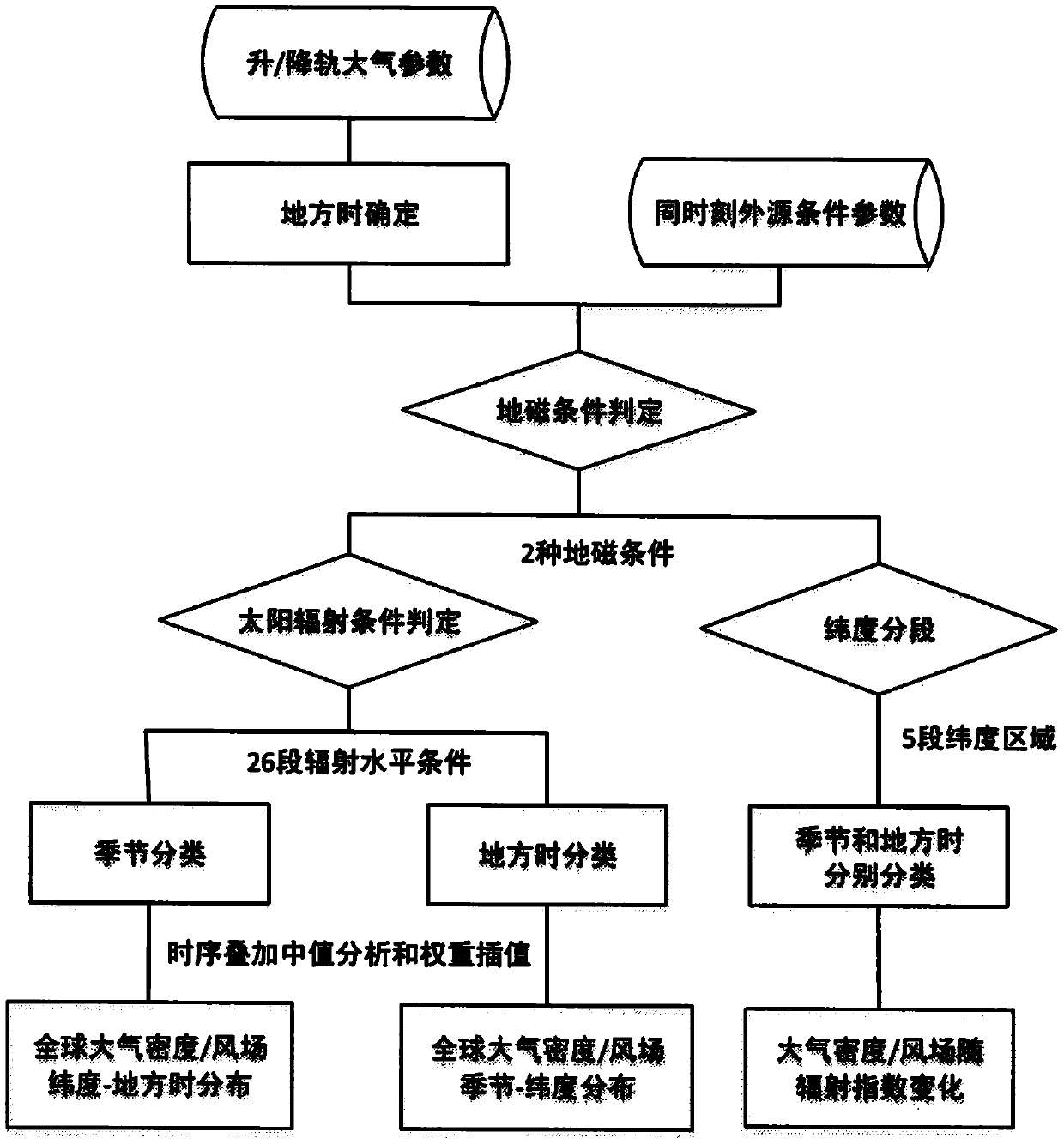 Low-orbit detection hot layer atmosphere multi-factor separation and feature extraction method