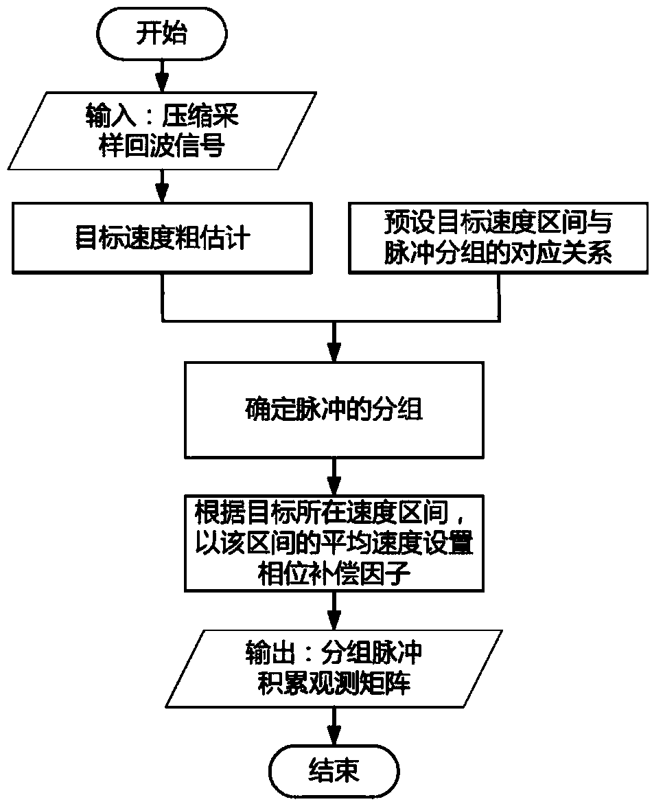 Compressed sensing radar single target parameter estimation method under low signal-to-noise ratio condition