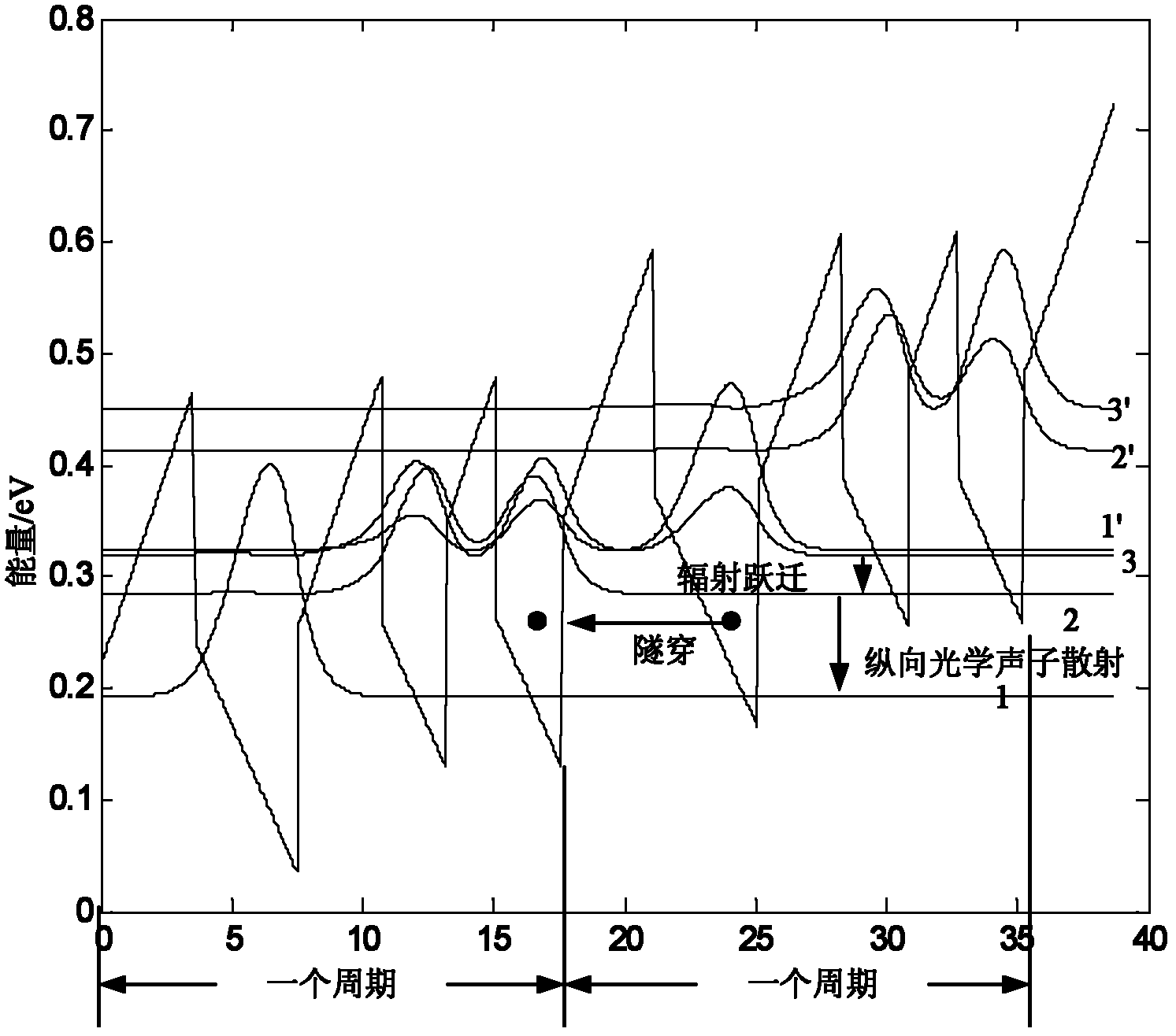 Method for analog designing of active area of AlGaN/GaN terahertz quantum cascade laser