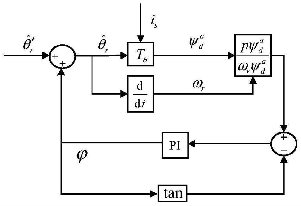 Novel permanent magnet synchronous motor position observation method with dynamic error compensation function