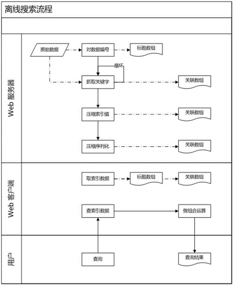 Small-scale index data storage method for off-line searching