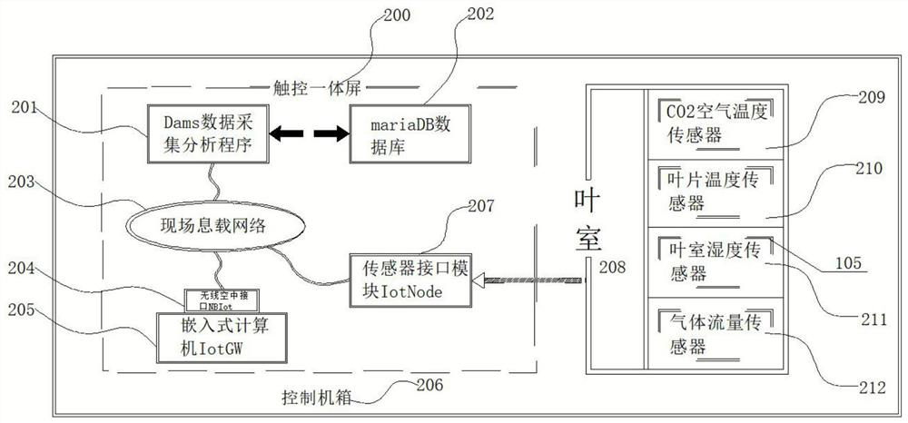 Modularized plant photosynthetic detector