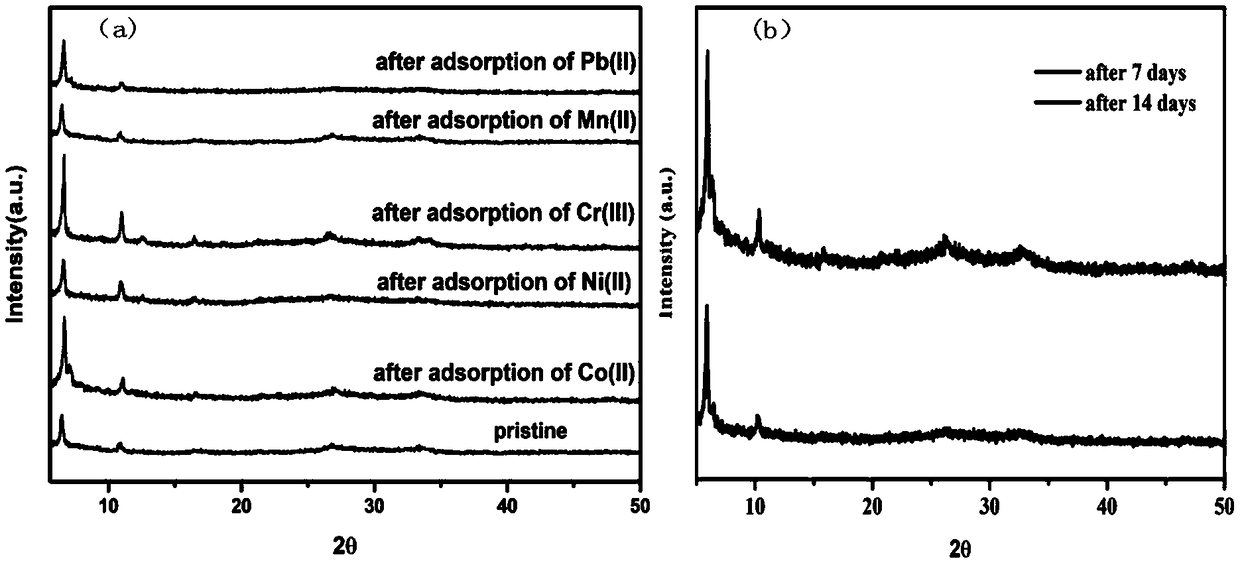 Preparation method and application of water-stable triazinyl metal organic frame material