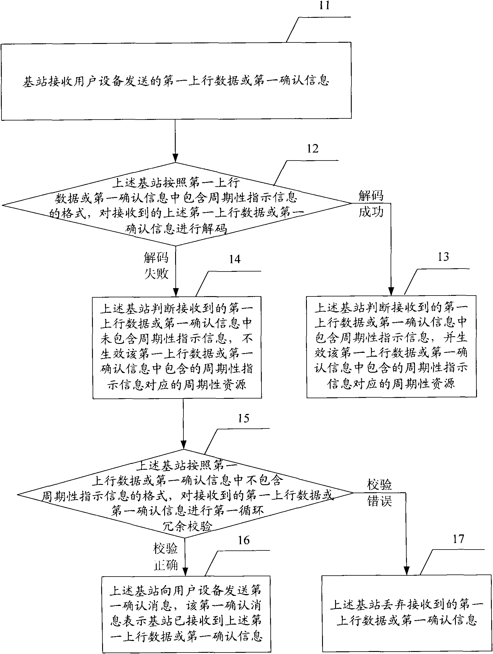 Resource management method, base station and system