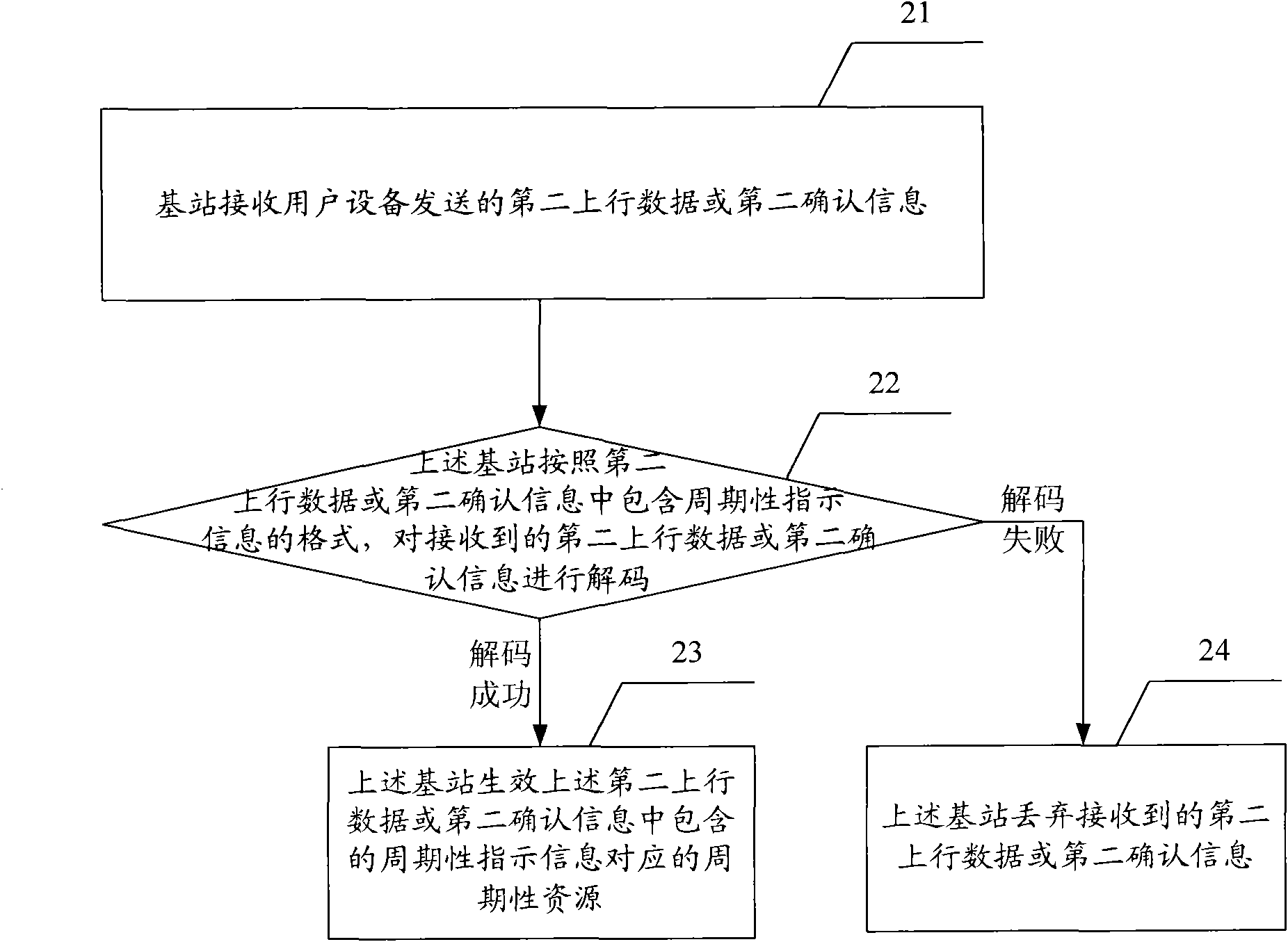 Resource management method, base station and system