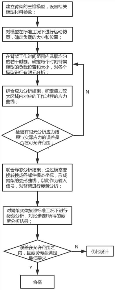 A Fatigue Analysis Method for Boom