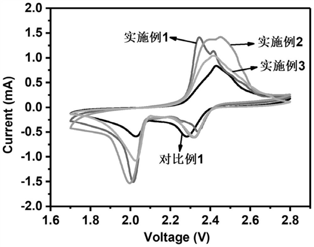 Electrolyte capable of inhibiting shuttle effect of lithium-sulfur battery and preparation method and application of electrolyte