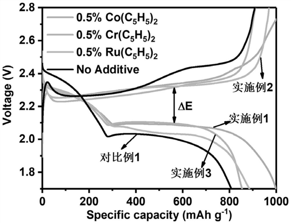 Electrolyte capable of inhibiting shuttle effect of lithium-sulfur battery and preparation method and application of electrolyte