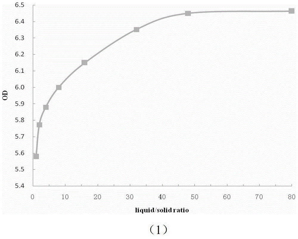 Extraction condition optimization method and extraction method of tripterygium multi-index active ingredients