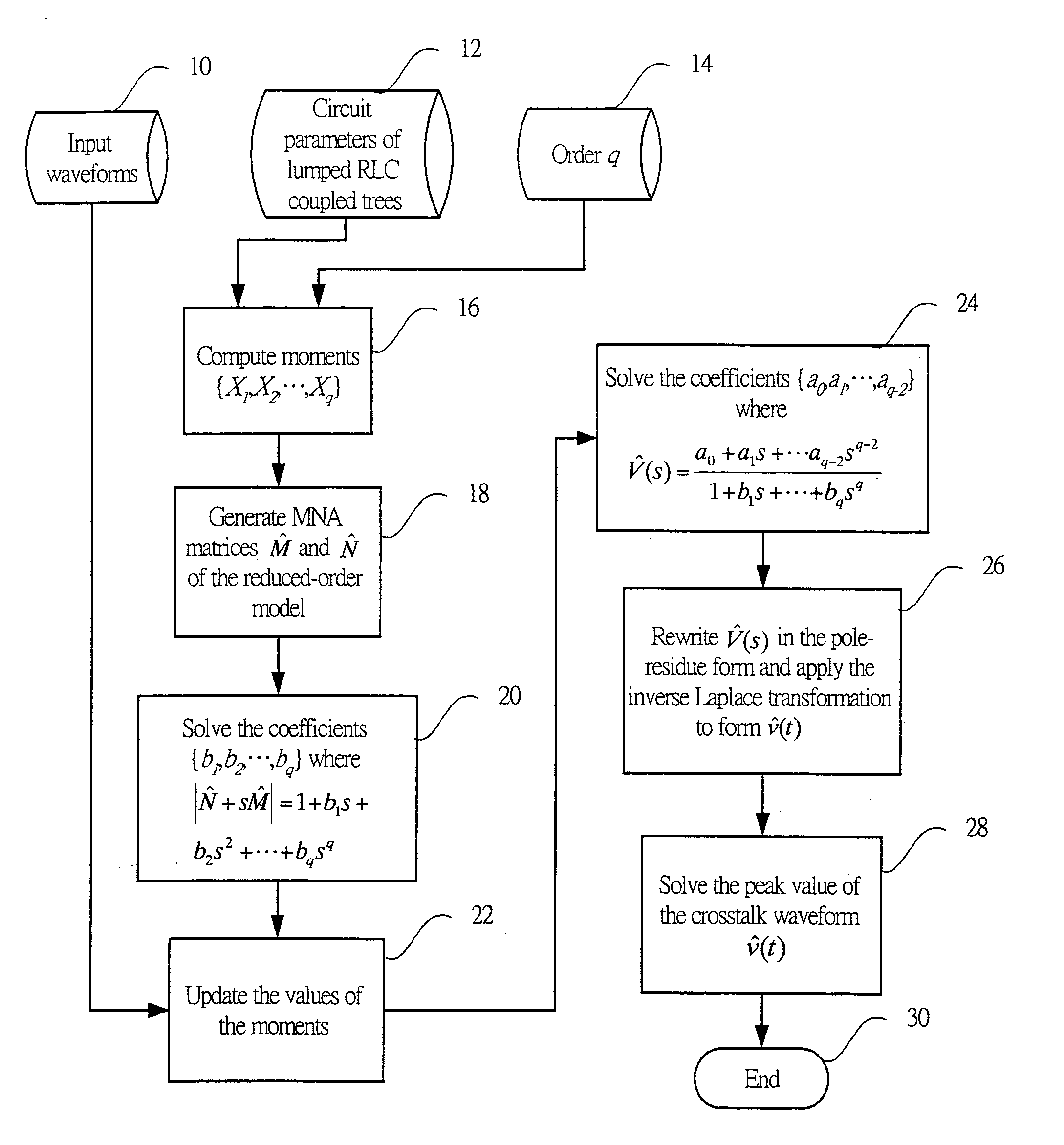 Method of verification of estimating crosstalk noise in coupled RLC interconnects with distributed line in nanometer integrated circuits