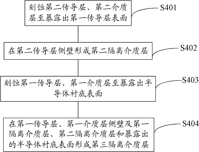 Preparation method of memory