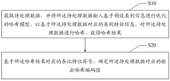 Hash coding method, device and equipment and readable storage medium