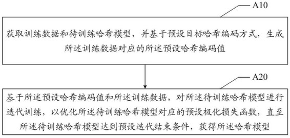 Hash coding method, device and equipment and readable storage medium