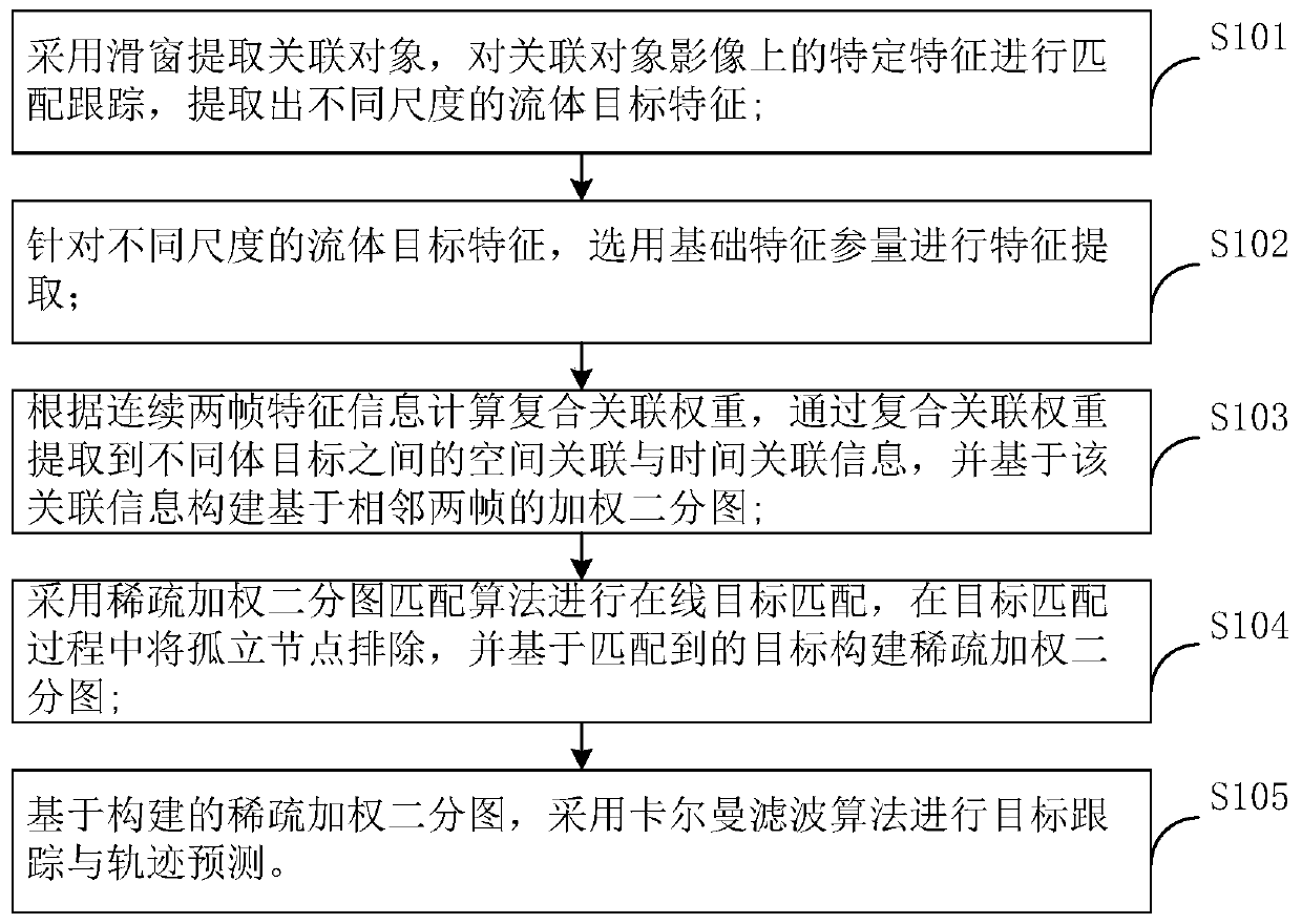 Online cross-scale multi-fluid target matching and tracking method