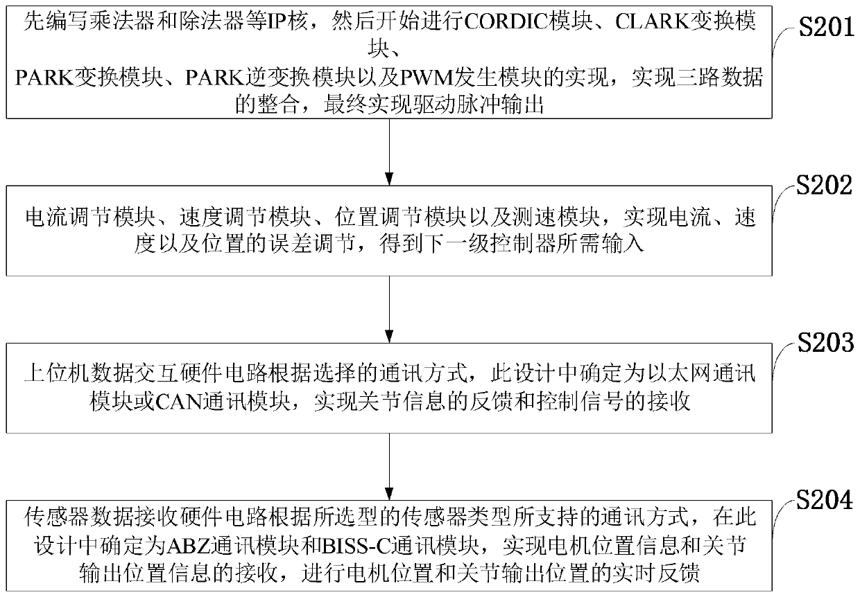 Restructuring collaborative robot joint integrated drive control system, method and application