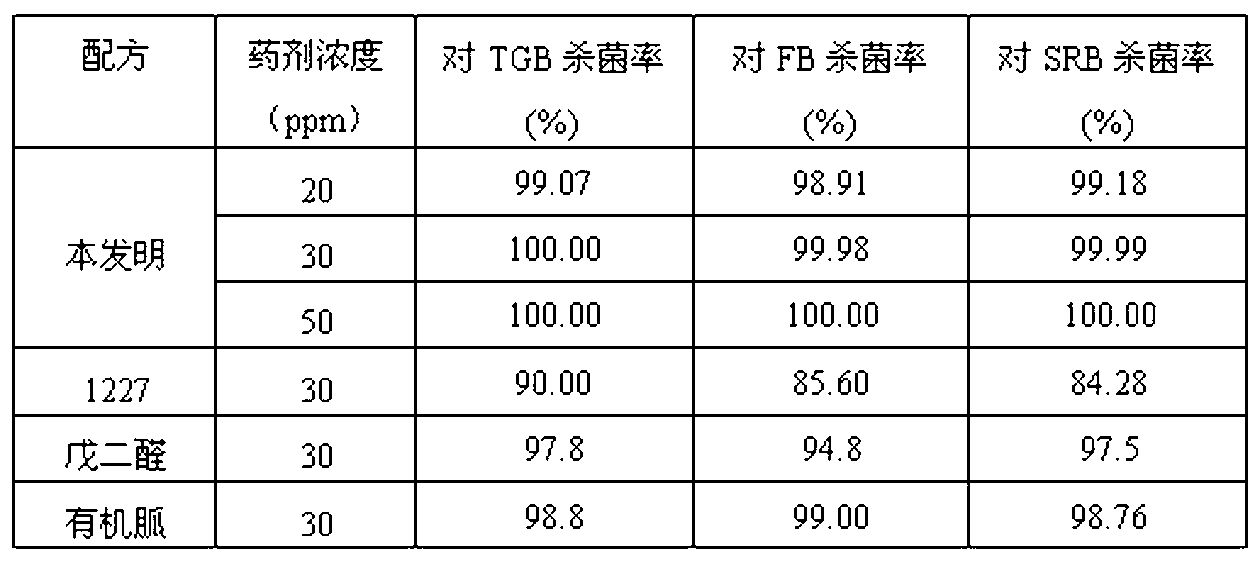 Gas field reinjection water bactericide and composition thereof