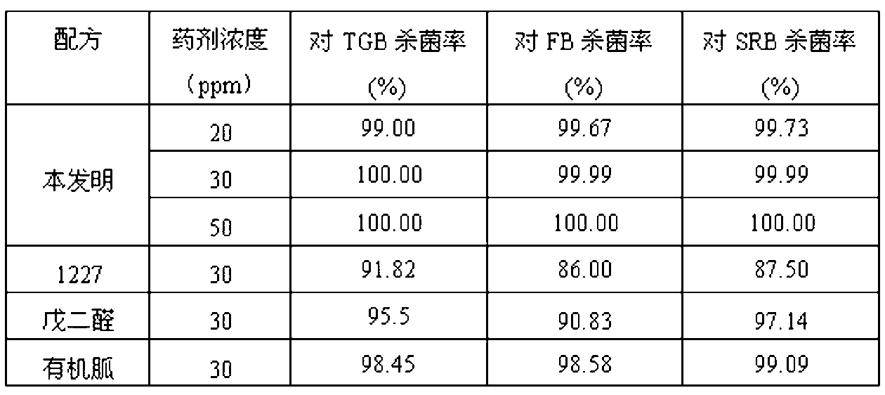 Gas field reinjection water bactericide and composition thereof