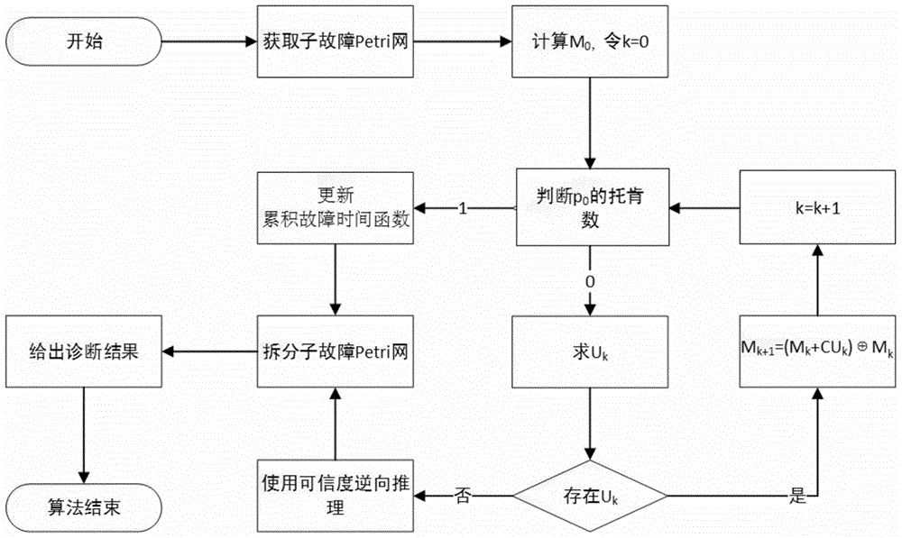 Fault Diagnosis Method of Marine Power Station Based on Knowledge Petri Net