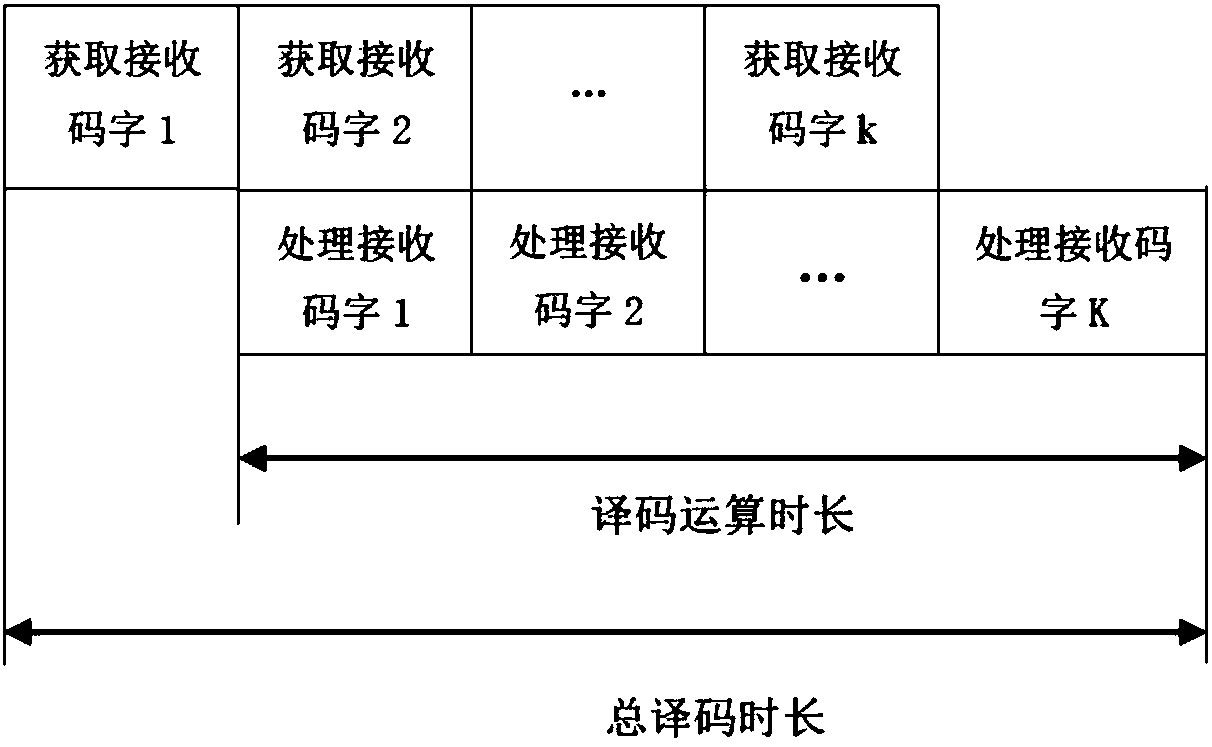 Decoding method for LT (Luby Transform) code and device thereof