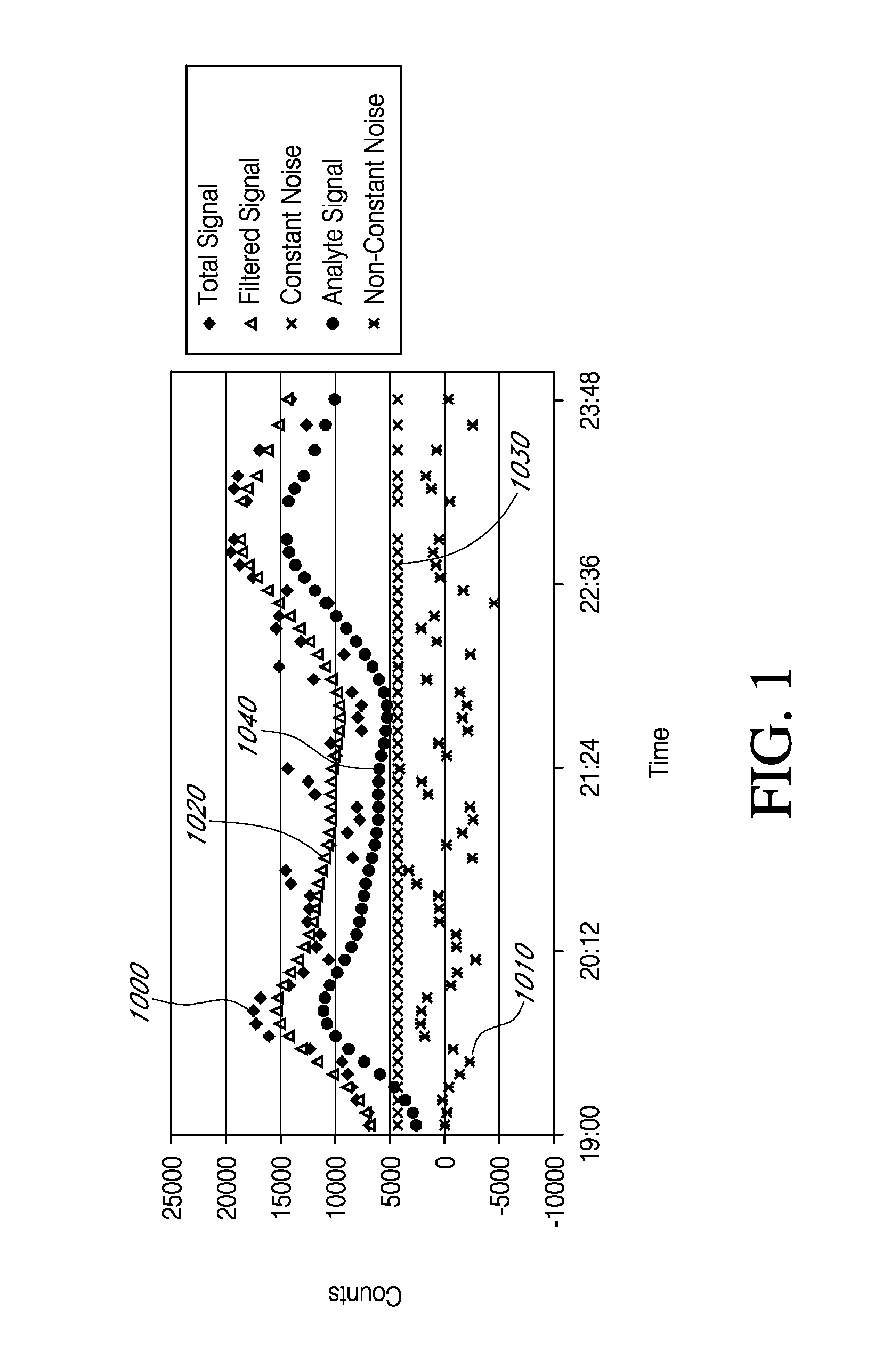 Analyte sensors having a signal-to-noise ratio substantially unaffected by non-constant noise