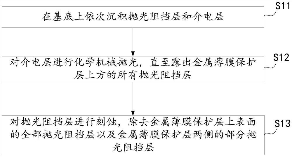 Planarization method of MRAM device