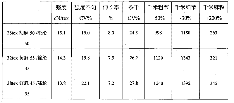 A kind of short bast fiber spinning wet spinning blending method