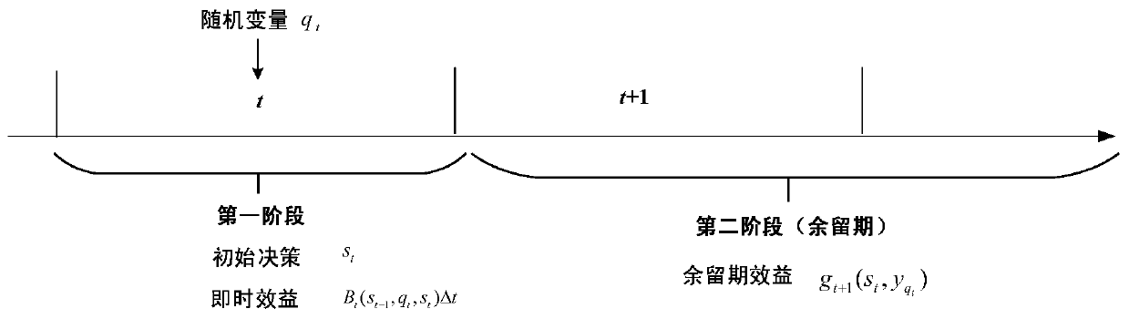 A Two-Stochastic Optimal Scheduling Method for Hydropower Station and Reservoir Based on Approximation of Remaining Period Benefit Function