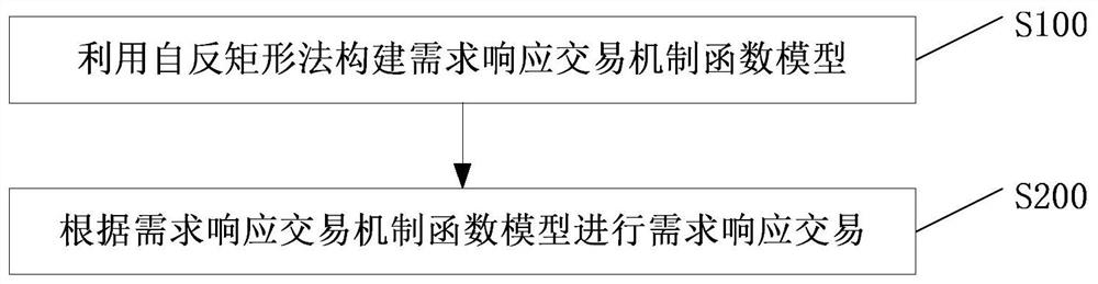 A demand response transaction method and system