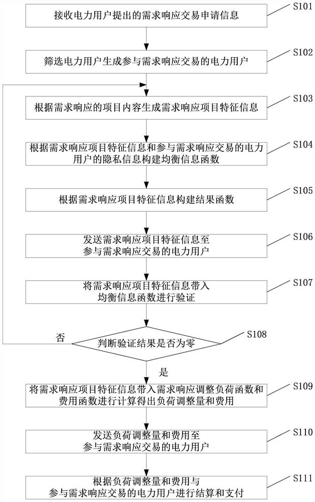 A demand response transaction method and system