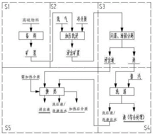 Method for treating high-sulfur materials through continuous pressure oxygen leaching