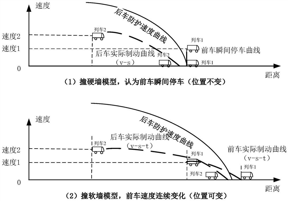 A method and device for train safety tracking protection based on relative speed