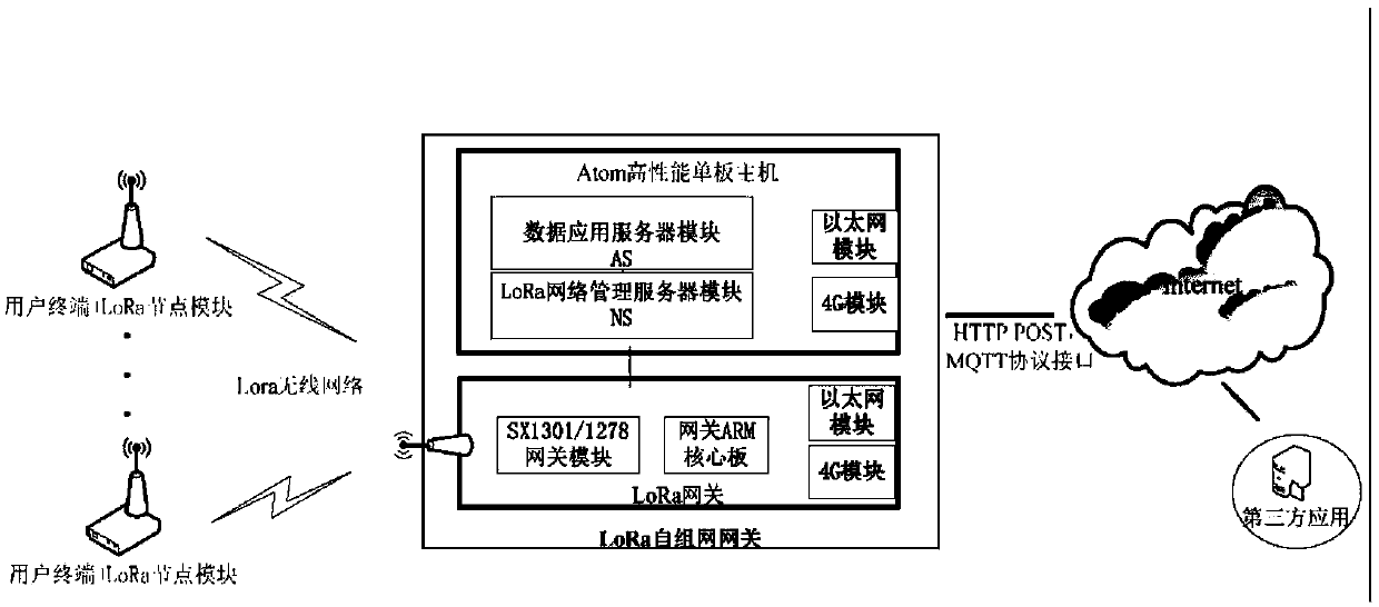 LoRa gateway equipment