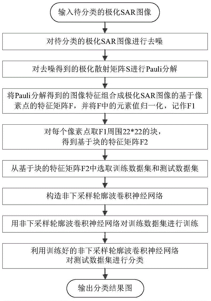 Polarized SAR image classification method based on nonsubsampled contourlet convolutional neural network