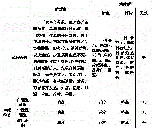 Preparation method of Chinese medicinal lotion treating mustard preferring-type cellulitis