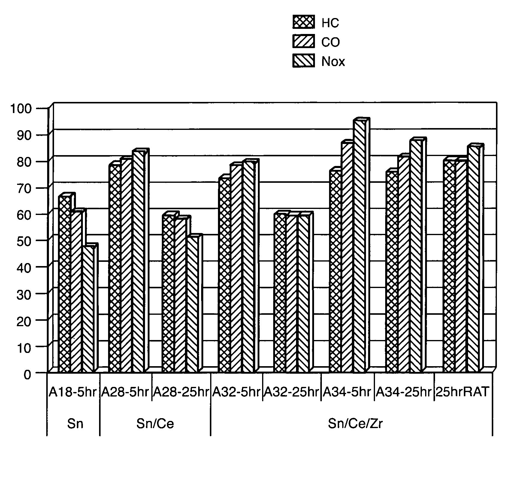 Oxidation-reduction catalyst and its process of use