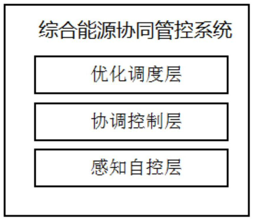 Comprehensive energy collaborative management and control system