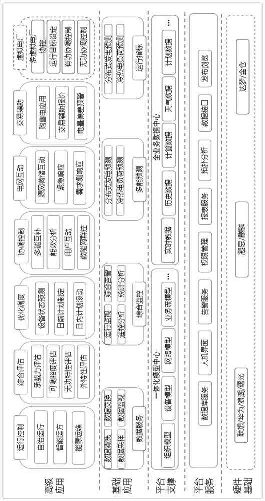 Comprehensive energy collaborative management and control system