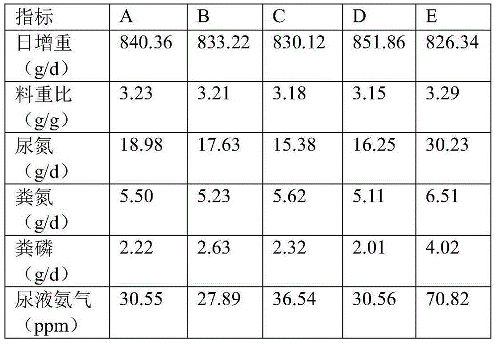 Environment-friendly and energy-saving fodder for finishing pigs and preparation method of fodder