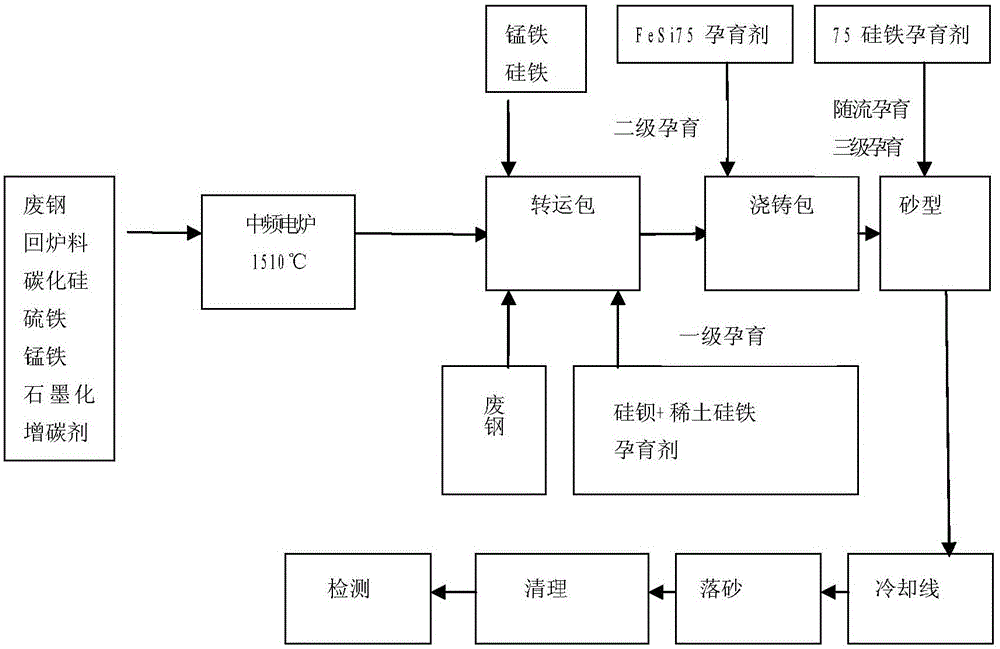 Manufacturing method for hydraulic castings produced through non-alloyed high-strength gray cast iron